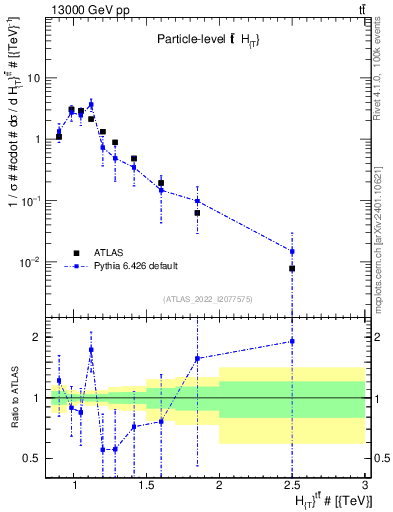 Plot of ttbar.ht in 13000 GeV pp collisions