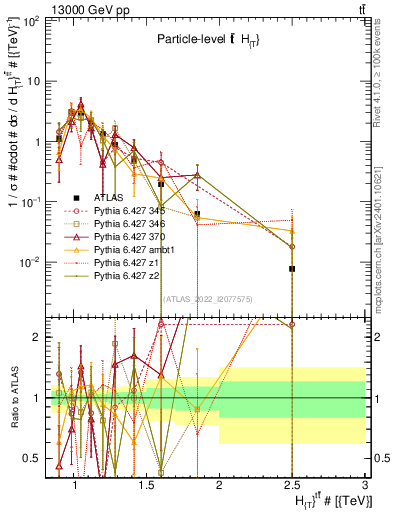 Plot of ttbar.ht in 13000 GeV pp collisions