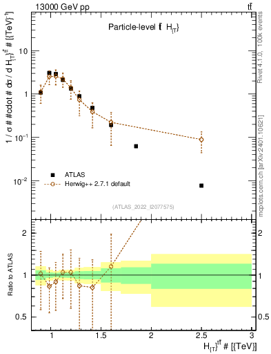 Plot of ttbar.ht in 13000 GeV pp collisions