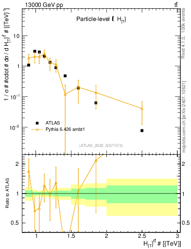 Plot of ttbar.ht in 13000 GeV pp collisions