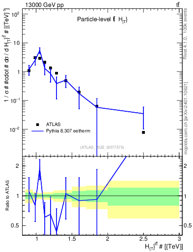 Plot of ttbar.ht in 13000 GeV pp collisions