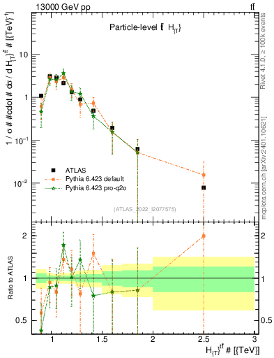 Plot of ttbar.ht in 13000 GeV pp collisions