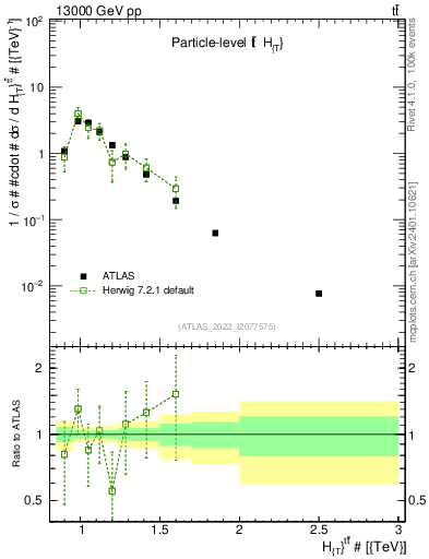 Plot of ttbar.ht in 13000 GeV pp collisions