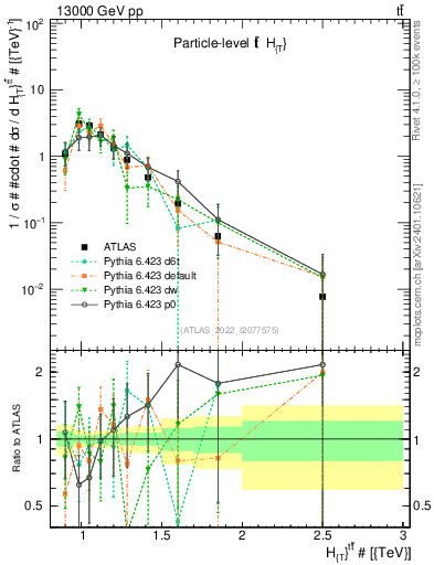 Plot of ttbar.ht in 13000 GeV pp collisions