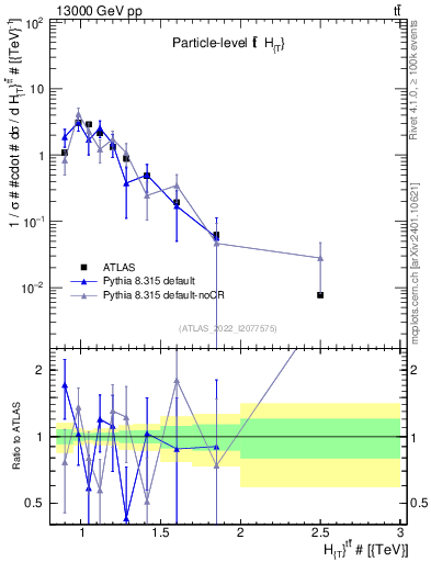 Plot of ttbar.ht in 13000 GeV pp collisions