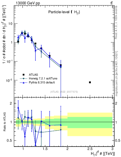 Plot of ttbar.ht in 13000 GeV pp collisions