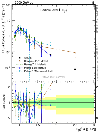 Plot of ttbar.ht in 13000 GeV pp collisions