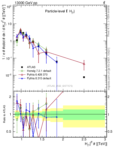Plot of ttbar.ht in 13000 GeV pp collisions