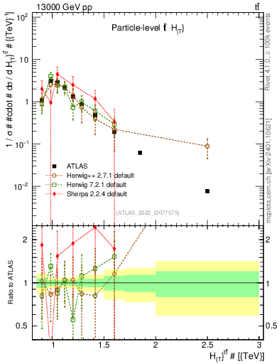 Plot of ttbar.ht in 13000 GeV pp collisions