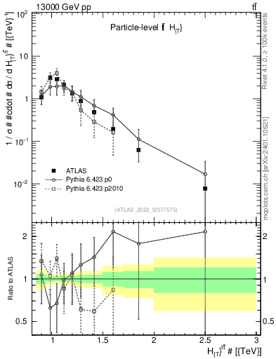 Plot of ttbar.ht in 13000 GeV pp collisions
