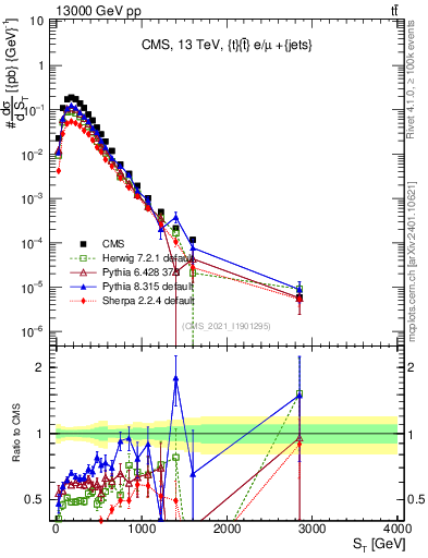 Plot of ttbar.ht in 13000 GeV pp collisions