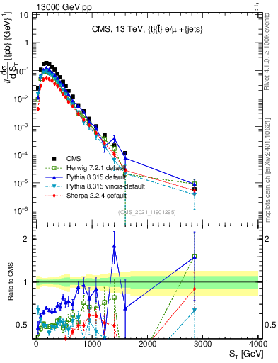 Plot of ttbar.ht in 13000 GeV pp collisions