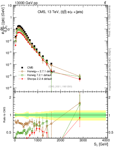 Plot of ttbar.ht in 13000 GeV pp collisions