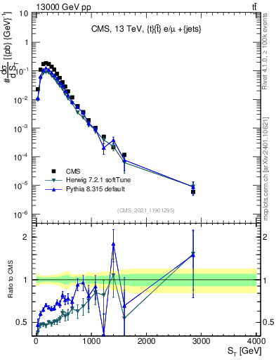 Plot of ttbar.ht in 13000 GeV pp collisions