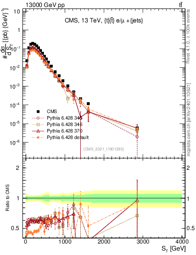 Plot of ttbar.ht in 13000 GeV pp collisions