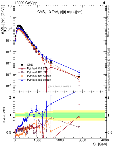 Plot of ttbar.ht in 13000 GeV pp collisions