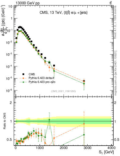 Plot of ttbar.ht in 13000 GeV pp collisions