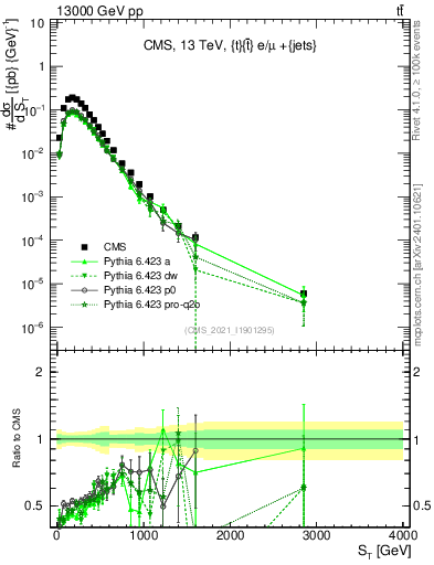 Plot of ttbar.ht in 13000 GeV pp collisions