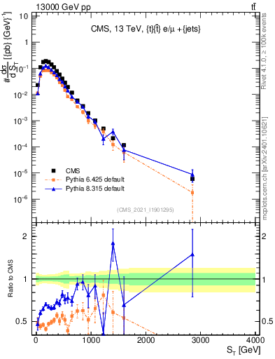 Plot of ttbar.ht in 13000 GeV pp collisions