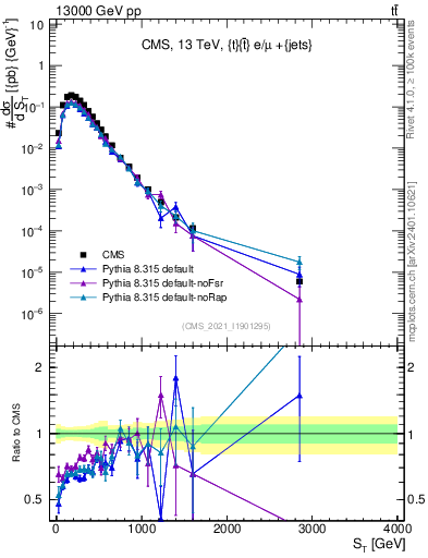 Plot of ttbar.ht in 13000 GeV pp collisions