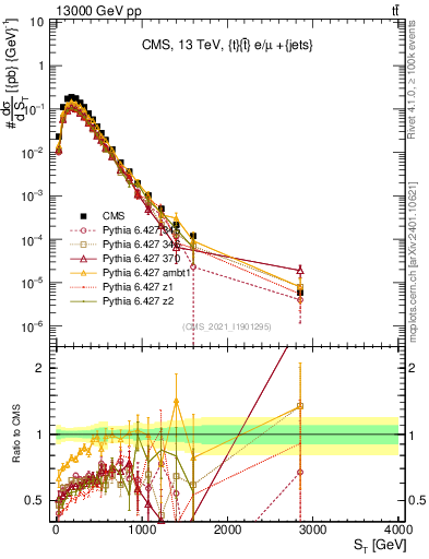 Plot of ttbar.ht in 13000 GeV pp collisions