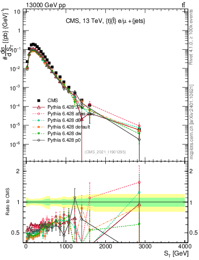 Plot of ttbar.ht in 13000 GeV pp collisions