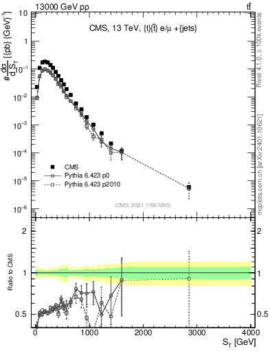 Plot of ttbar.ht in 13000 GeV pp collisions