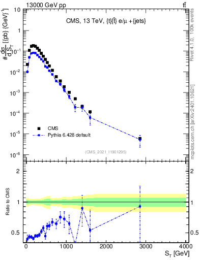 Plot of ttbar.ht in 13000 GeV pp collisions
