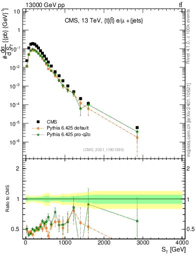 Plot of ttbar.ht in 13000 GeV pp collisions