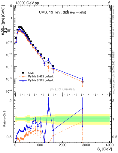 Plot of ttbar.ht in 13000 GeV pp collisions
