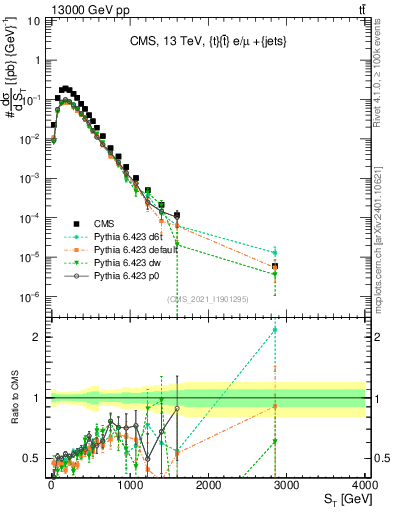 Plot of ttbar.ht in 13000 GeV pp collisions