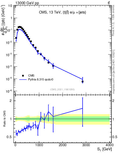 Plot of ttbar.ht in 13000 GeV pp collisions