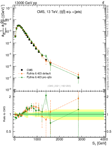 Plot of ttbar.ht in 13000 GeV pp collisions