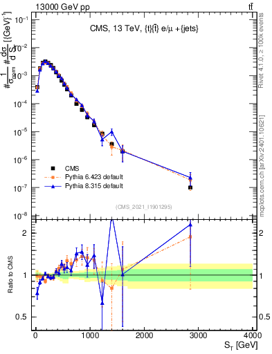 Plot of ttbar.ht in 13000 GeV pp collisions