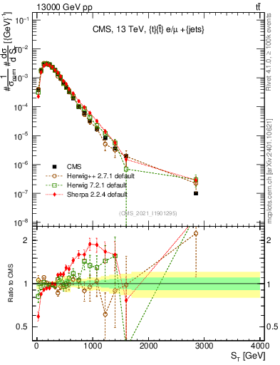 Plot of ttbar.ht in 13000 GeV pp collisions