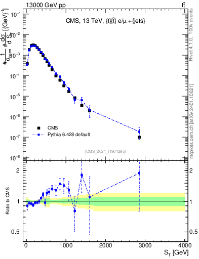 Plot of ttbar.ht in 13000 GeV pp collisions