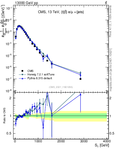 Plot of ttbar.ht in 13000 GeV pp collisions