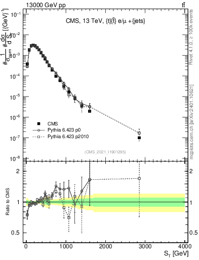 Plot of ttbar.ht in 13000 GeV pp collisions