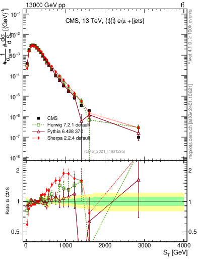 Plot of ttbar.ht in 13000 GeV pp collisions