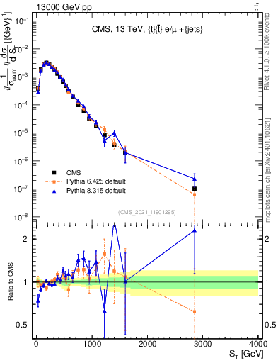 Plot of ttbar.ht in 13000 GeV pp collisions
