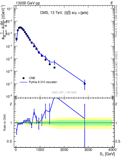 Plot of ttbar.ht in 13000 GeV pp collisions