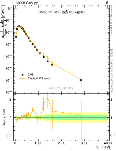 Plot of ttbar.ht in 13000 GeV pp collisions