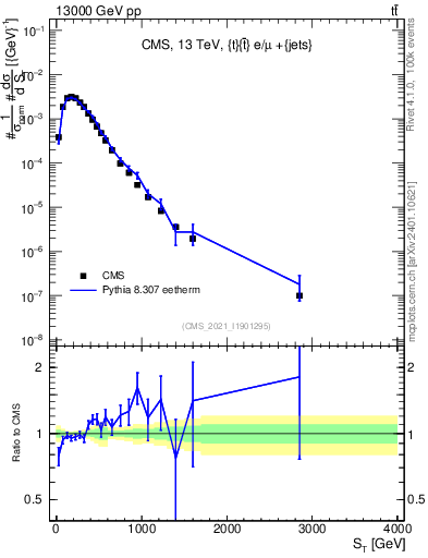 Plot of ttbar.ht in 13000 GeV pp collisions