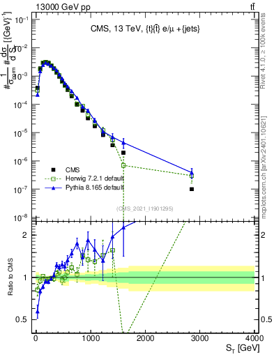 Plot of ttbar.ht in 13000 GeV pp collisions