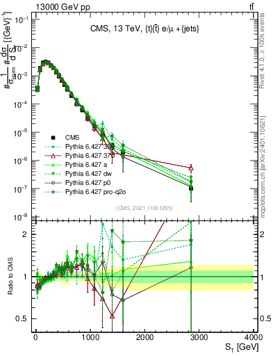 Plot of ttbar.ht in 13000 GeV pp collisions