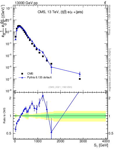 Plot of ttbar.ht in 13000 GeV pp collisions