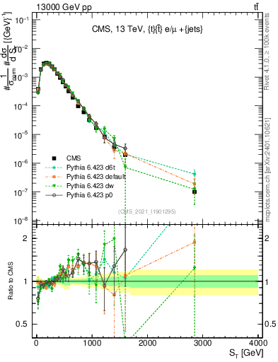 Plot of ttbar.ht in 13000 GeV pp collisions