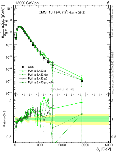 Plot of ttbar.ht in 13000 GeV pp collisions