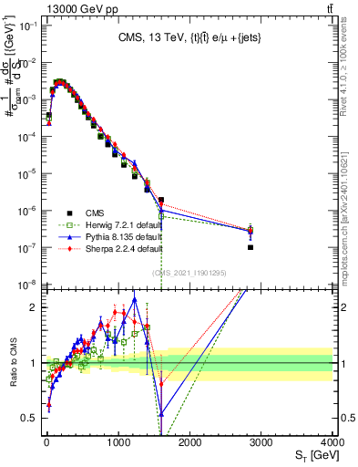 Plot of ttbar.ht in 13000 GeV pp collisions