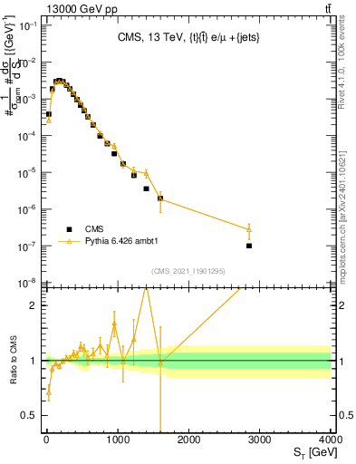 Plot of ttbar.ht in 13000 GeV pp collisions